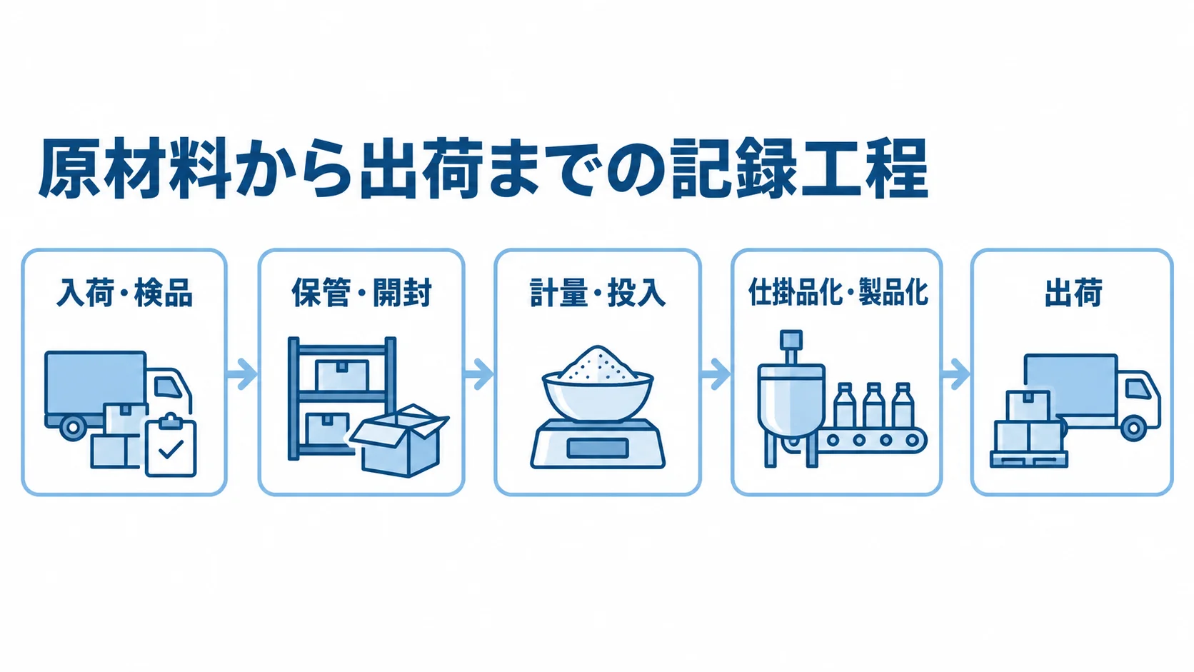 原材料の入荷・検品から保管、計量・投入、製品化を経て出荷に至る記録工程を示す図。
