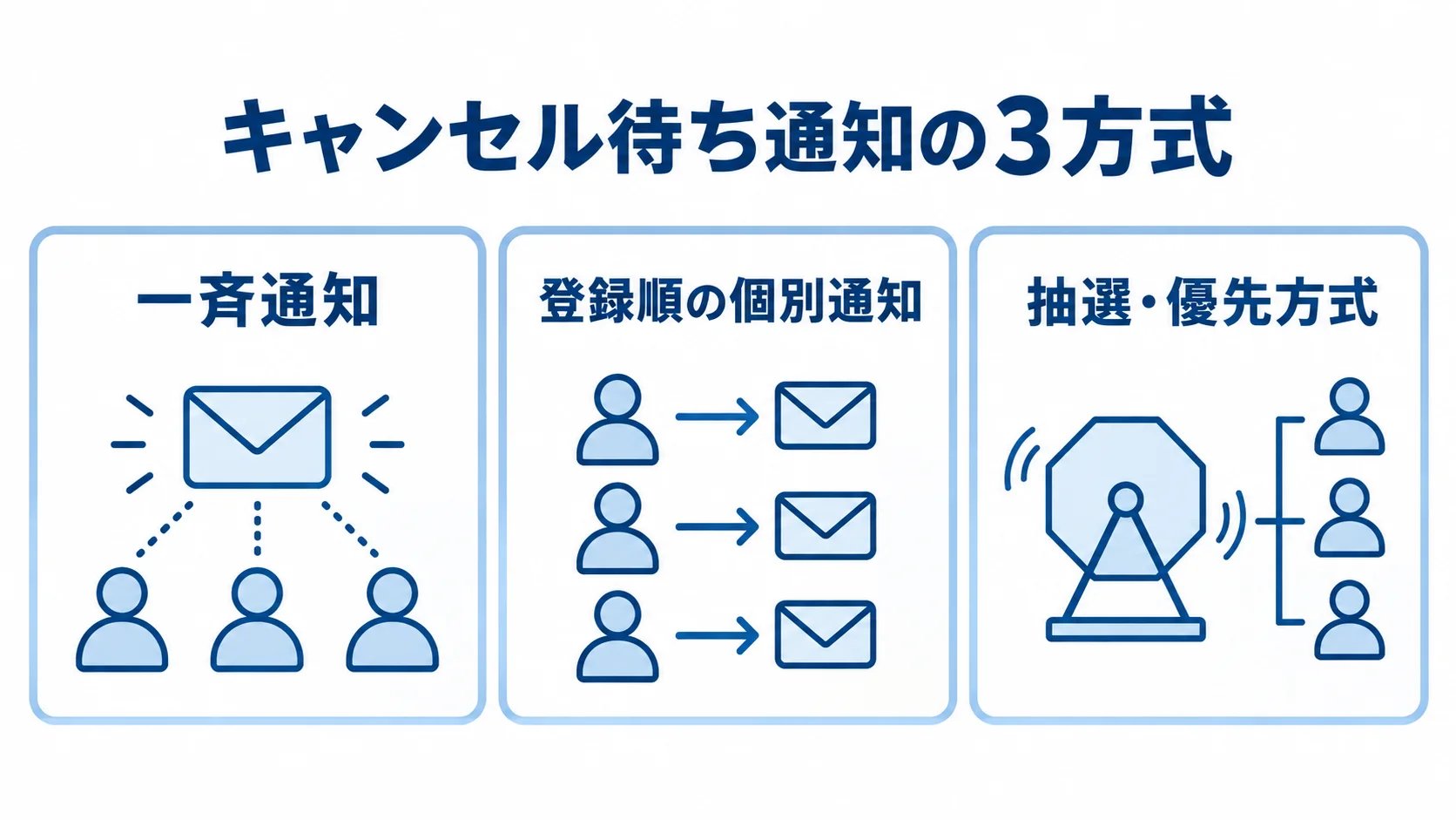 キャンセル待ち通知の3方式 キャンセル待ちの一斉通知、登録順の個別通知、抽選・優先方式を並べた図解。