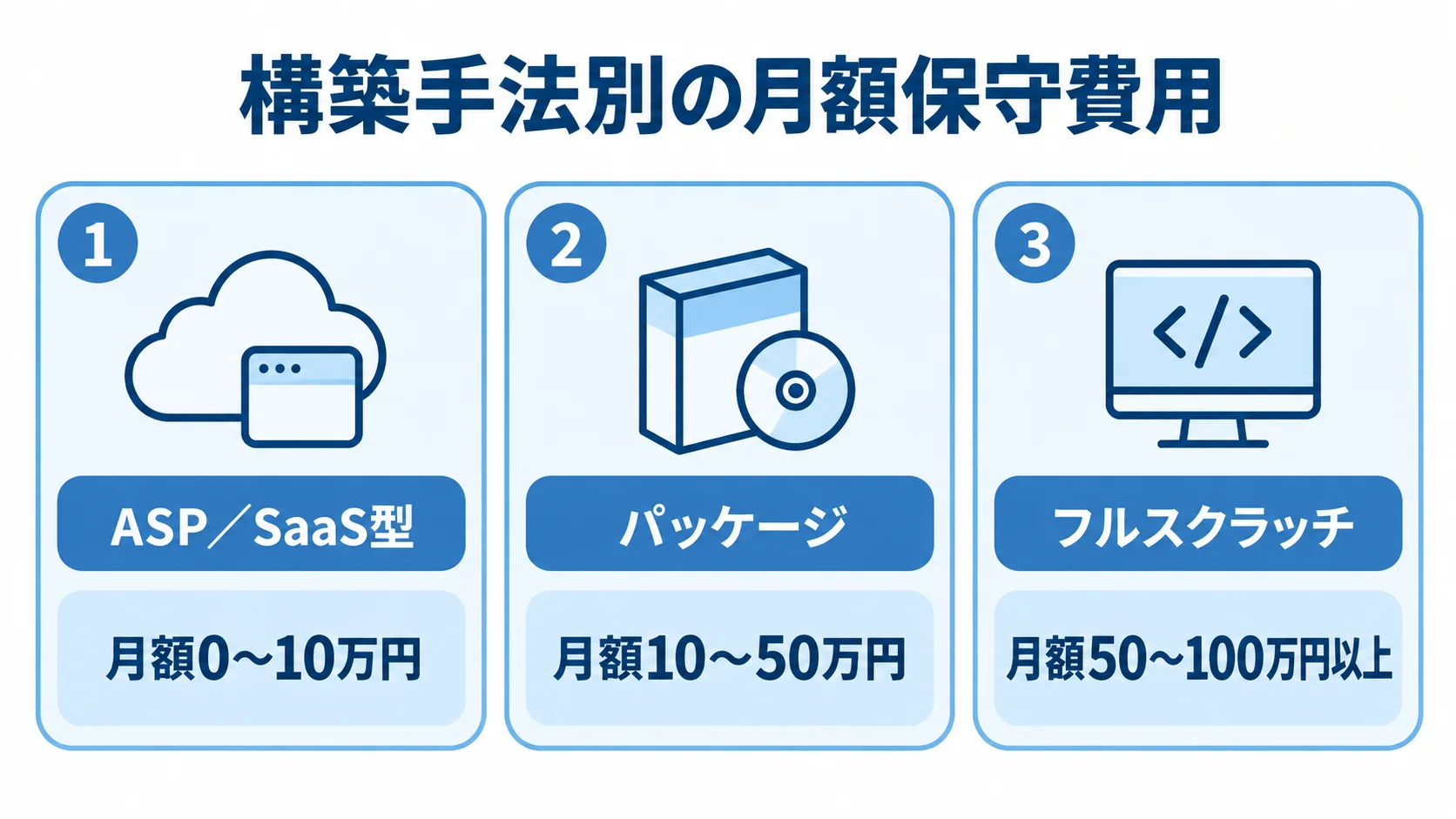 構築手法ごとに異なるサブスクECの月額保守費用 ASP/SaaS型、パッケージ、フルスクラッチの月額保守費用相場を並べた図。