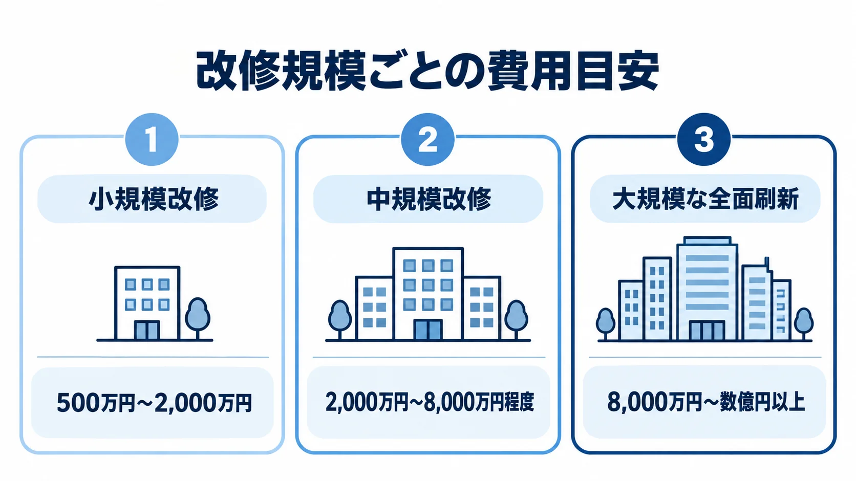 改修規模ごとの費用帯を示す図解 小規模改修、中規模改修、全面刷新の費用帯を並べた図解。