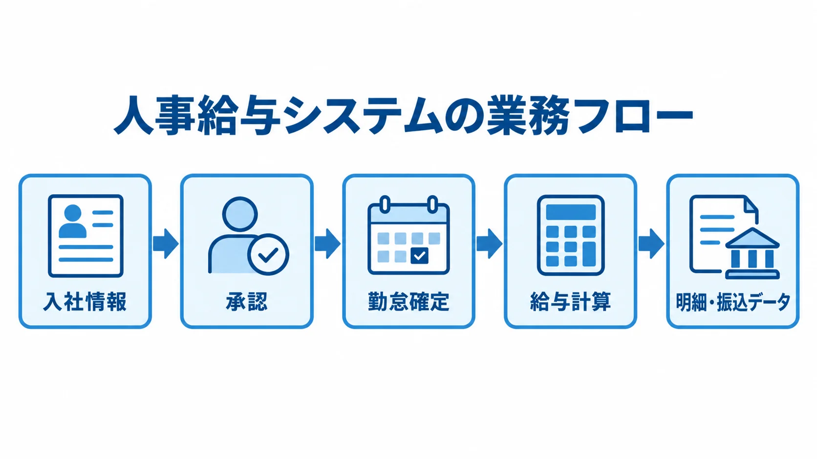 入社情報から承認、勤怠確定、給与計算を経て明細・振込データに至る流れを示した図。
