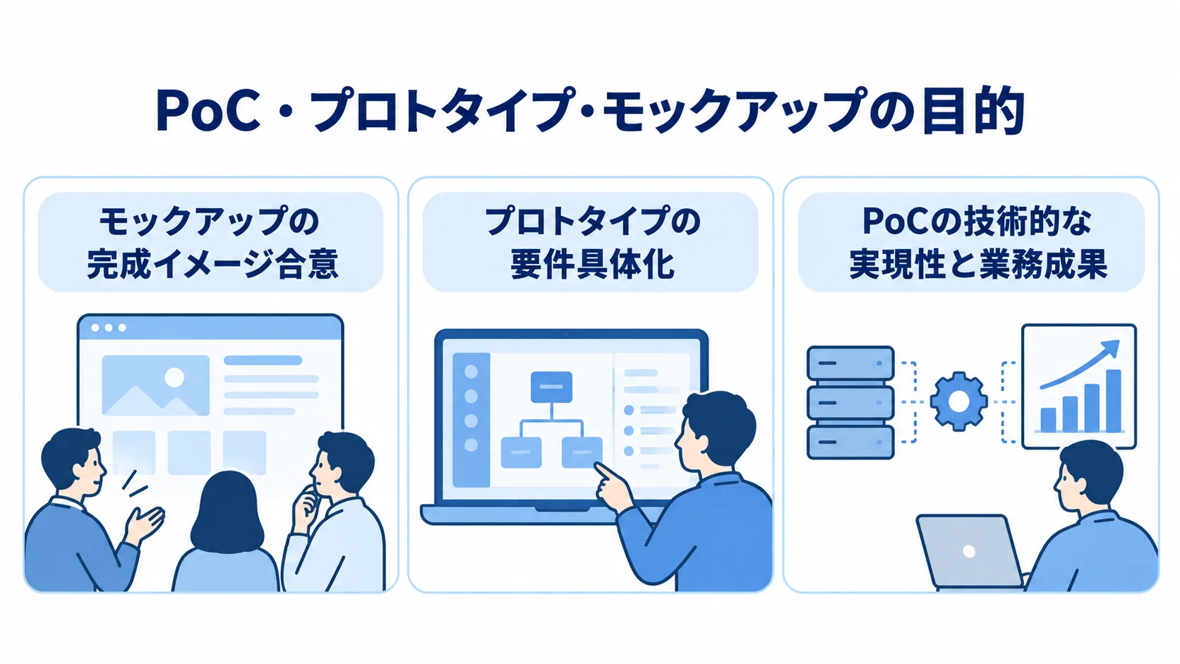 モックアップ・プロトタイプ・PoCの目的の違い モックアップ、プロトタイプ、PoCで確かめる目的を3枚のカードで示した図。
