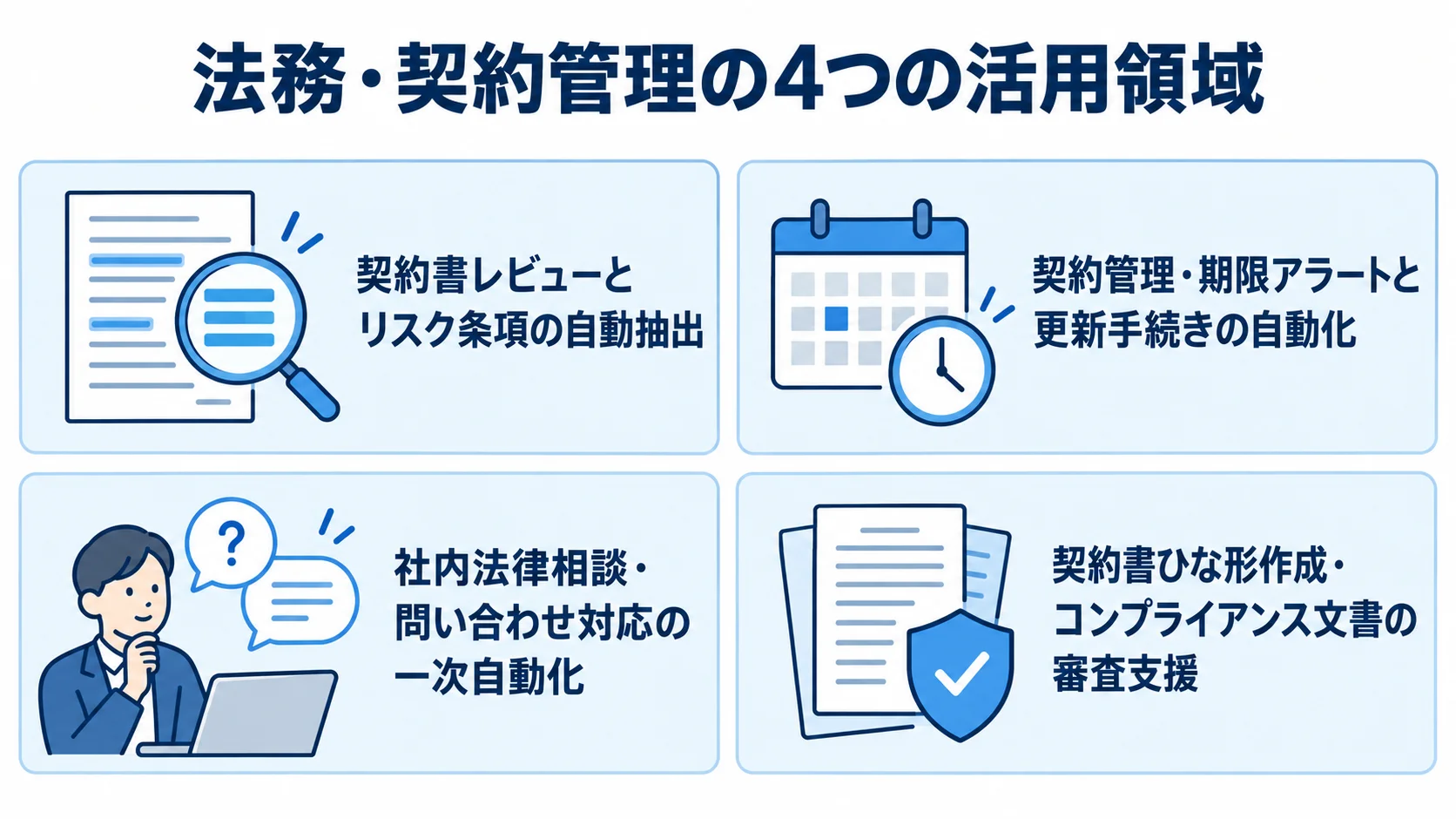 法務・契約管理でAIエージェントを活用する4領域をカードで示した図解