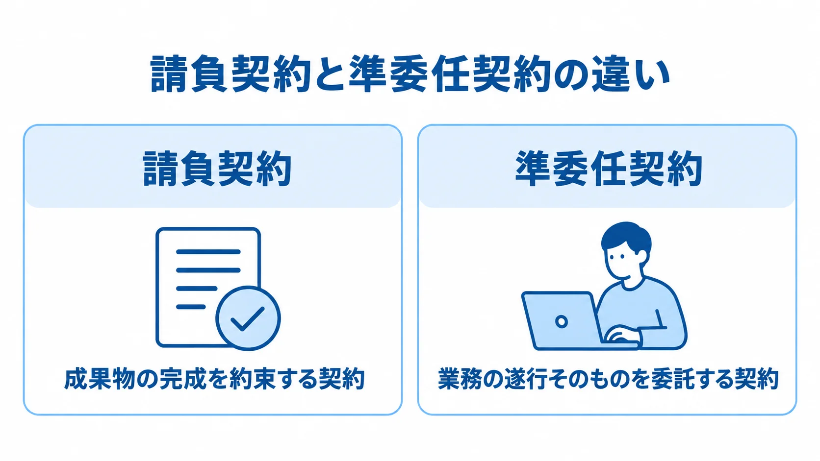 請負契約は成果物の完成、準委任契約は業務の遂行を扱う対比図