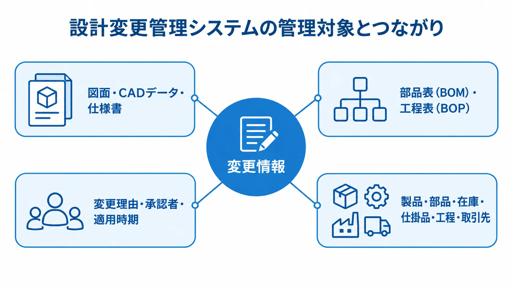 設計変更管理システムで変更情報と関連データを結び付ける構造 変更情報を中心に、設計データ、判断情報、影響を追う対象がつながる図解。