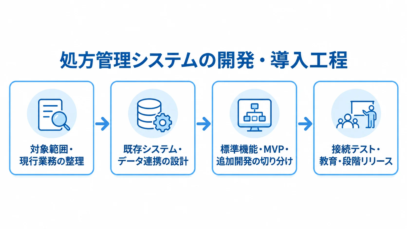処方管理システムの開発・導入を進める4工程 処方管理システムの導入を、業務整理から接続テストと段階リリースまでの4工程で示した図。