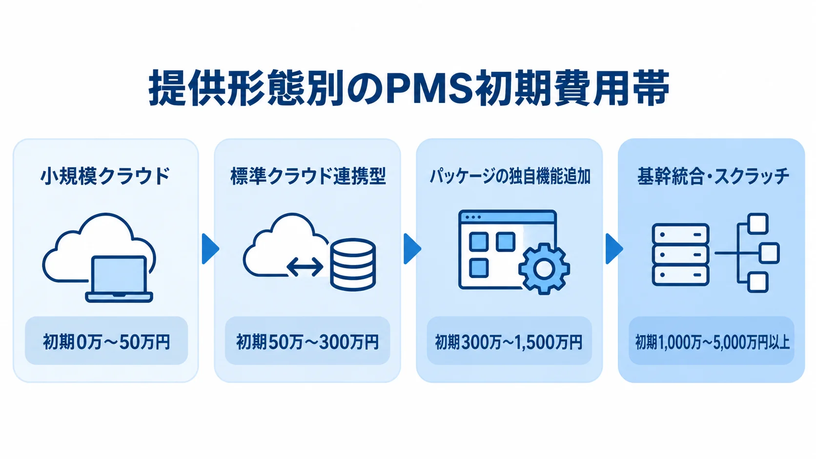 小規模クラウドから基幹統合・スクラッチまでの初期費用帯を4段階で示した図。