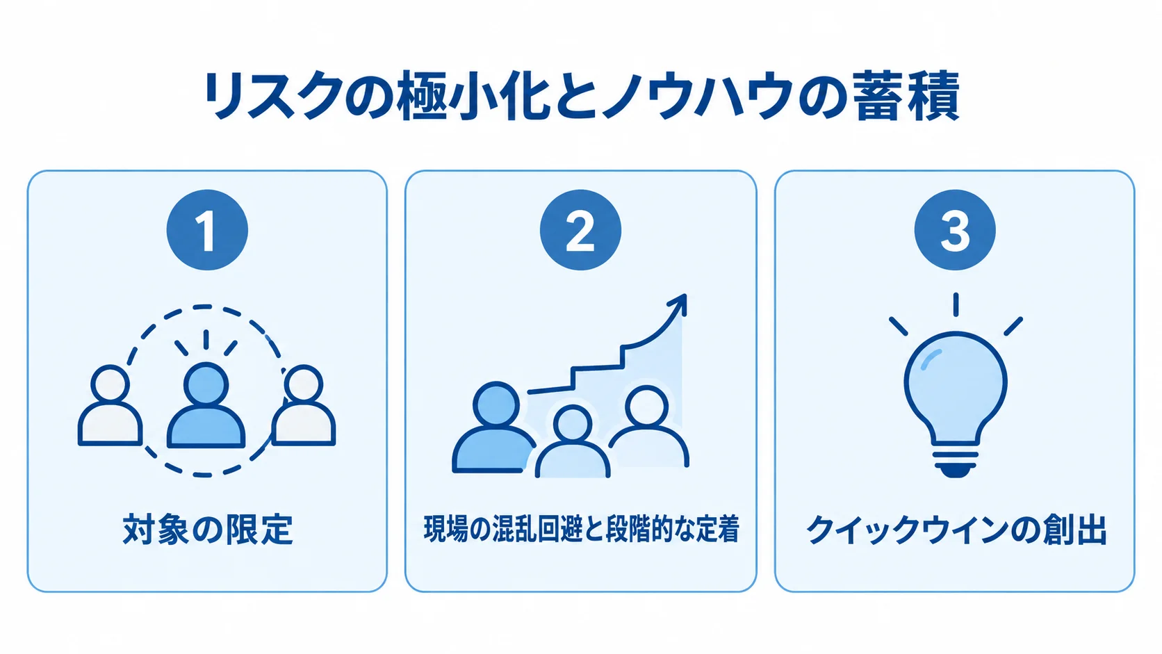 対象の限定、現場の段階的な定着、クイックウィンの創出を3枚のカードで示した図。