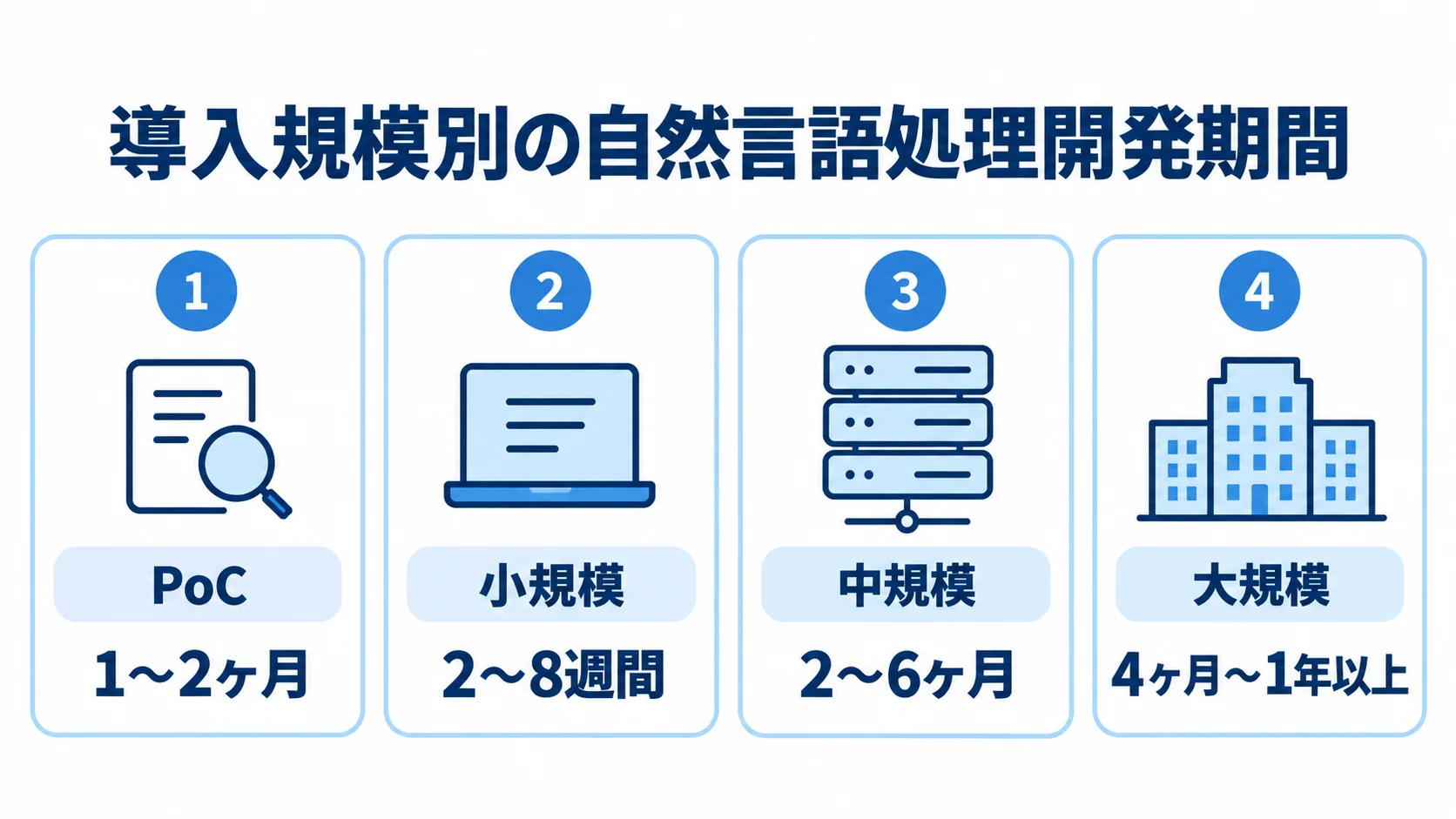 PoCから大規模導入まで、4つの規模別に自然言語処理の開発期間を並べた図。