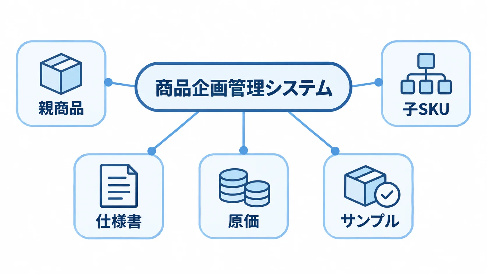 商品企画管理システムが扱う主要情報 商品企画管理システムを中心に、親商品、子SKU、仕様書、原価、サンプルを配置した図。