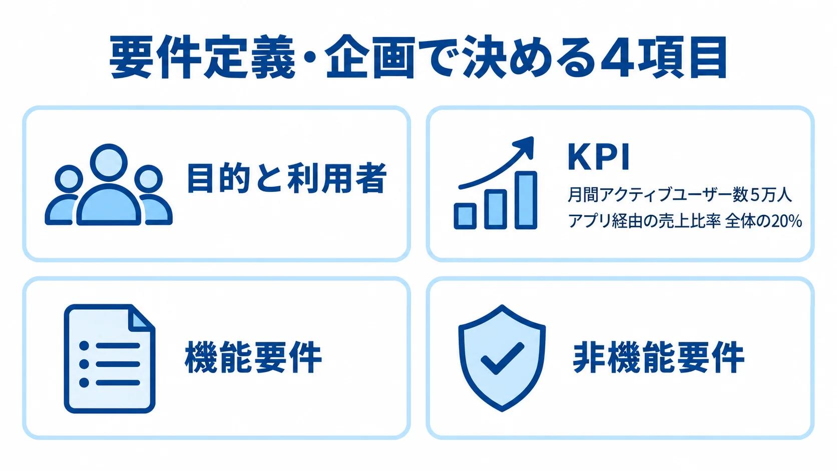 公式アプリの要件定義・企画で決める項目とKPI目標 要件定義・企画で決める目的と利用者、KPI、機能要件、非機能要件を並べ、KPIの目標値を添えた図解。