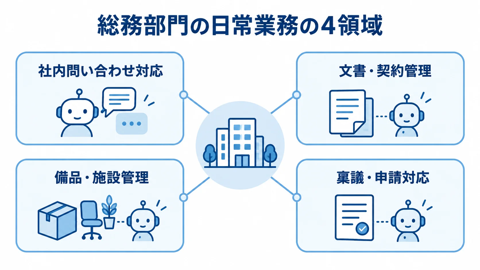 総務部門の日常業務を構成する4領域 総務部門の日常業務を社内問い合わせ対応、文書・契約管理、備品・施設管理、稟議・申請対応の4領域に分けたハブ図