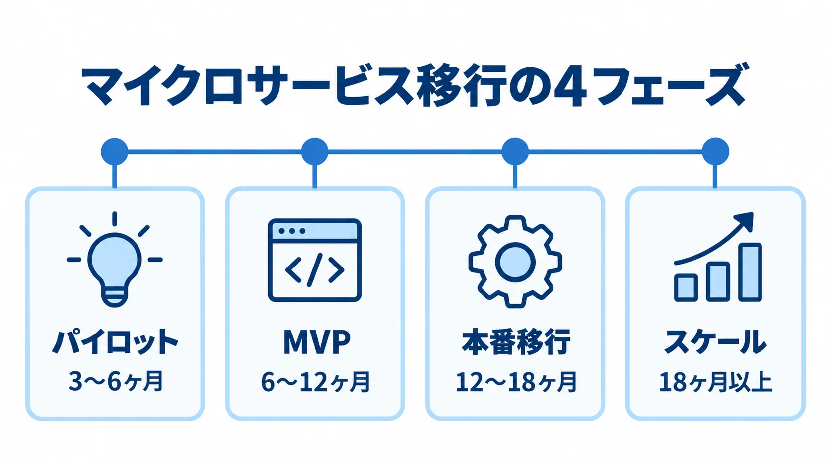 TMSのマイクロサービス移行におけるフェーズと期間 マイクロサービス移行の4フェーズを、パイロットからスケールまでの期間目安とともに並べた図
