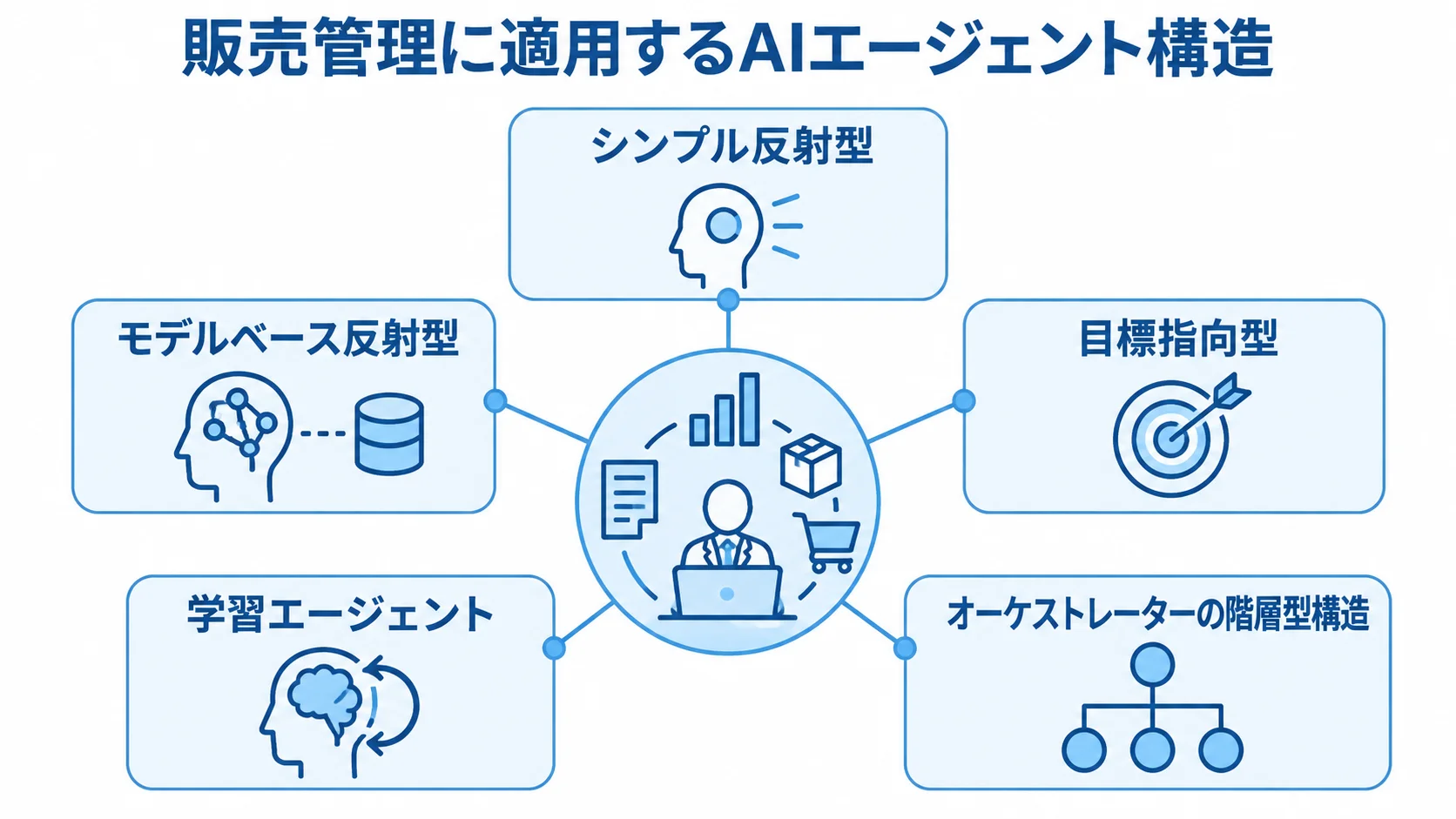 販売管理で使い分けるAIエージェント構造の図 販売管理に適用するシンプル反射型、モデルベース反射型、目標指向型、学習エージェント、階層型構造を示す図