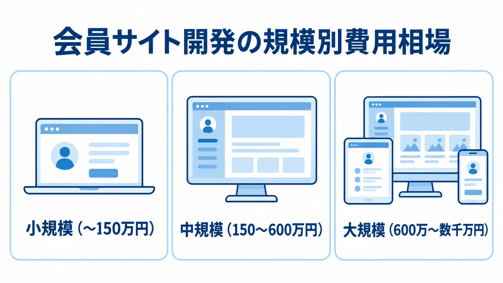 小規模・中規模・大規模の会員サイト開発の費用相場を並べた図解
