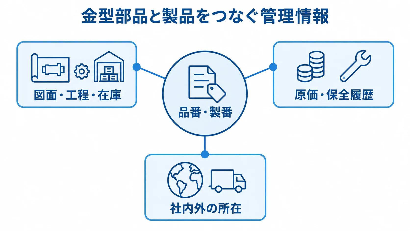 金型部品と製品をつなぐ管理情報の図解 品番・製番を中心に、図面・工程・在庫、原価・保全履歴、社内外の所在を結ぶハブ図。