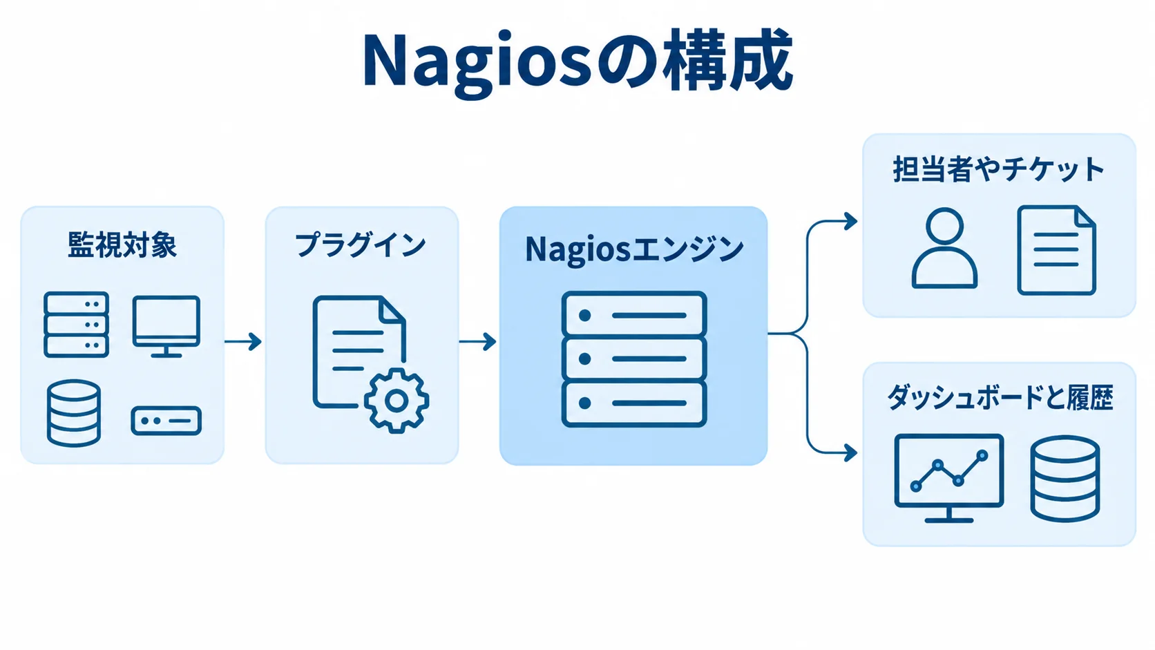 Nagiosの監視対象から通知・記録までの基本構成 監視対象からプラグインとNagiosエンジンを経て、通知と記録へ進む構成図です。