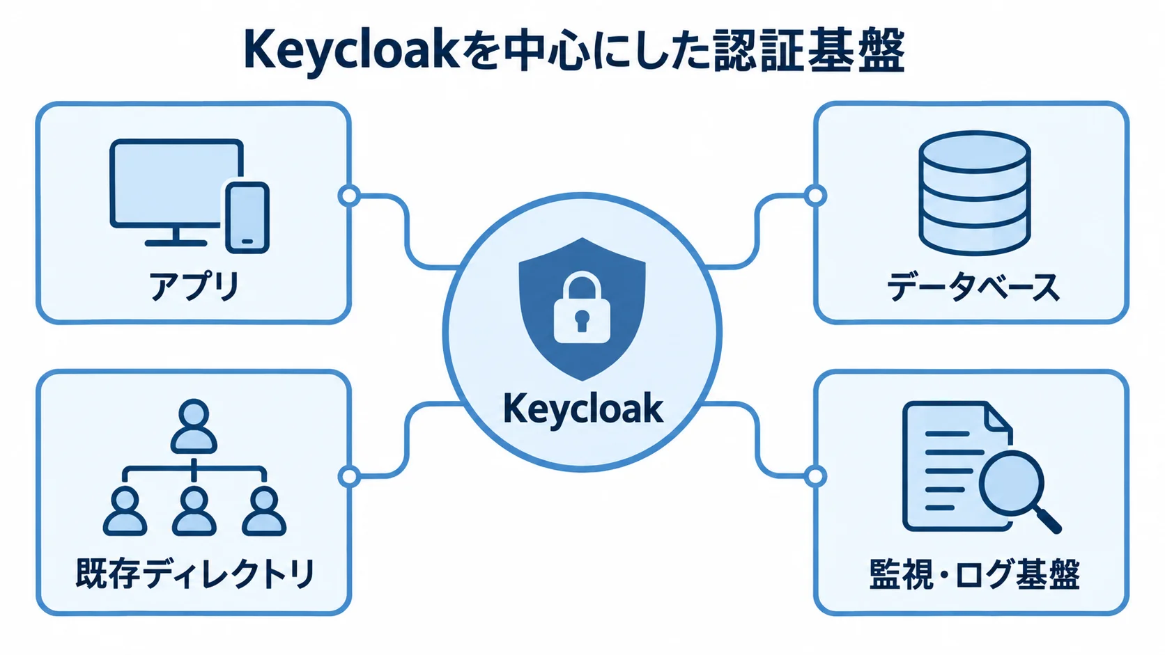 Keycloakと認証基盤の接続先 Keycloakを中心に、アプリやデータベース、既存ディレクトリ、監視・ログ基盤をつなぐ構成図