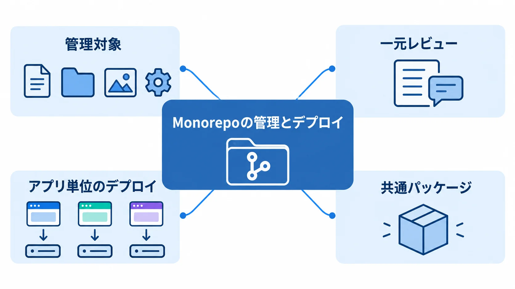 Monorepoを中心に、管理対象、一元レビュー、アプリ単位のデプロイ、共通パッケージを配置した図解。