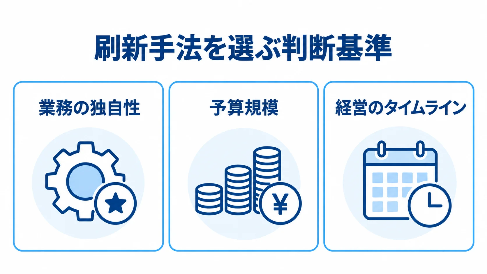 業務システム刷新の手法選定に関わる3つの判断基準 業務システム刷新の手法選定で考慮する業務の独自性、予算規模、経営のタイムラインを3枚のパネルで示した図