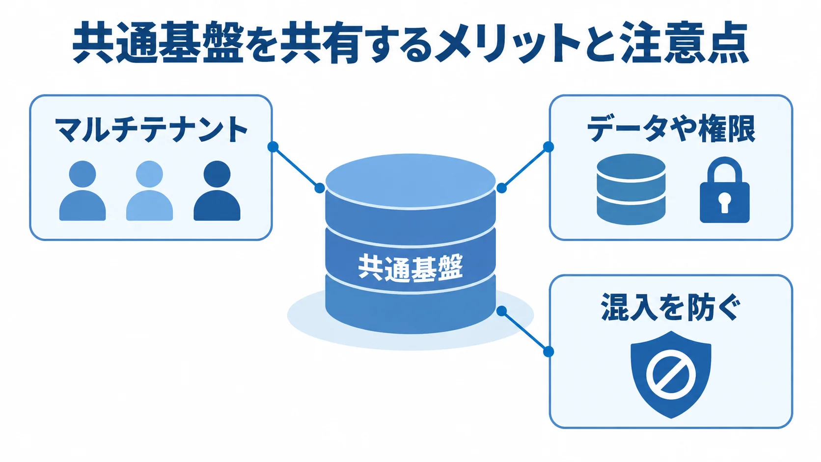 マルチテナントの共通基盤と分離を示す図 共通基盤を中心に、データや権限の分離とテナント間の混入防止を示す図解。