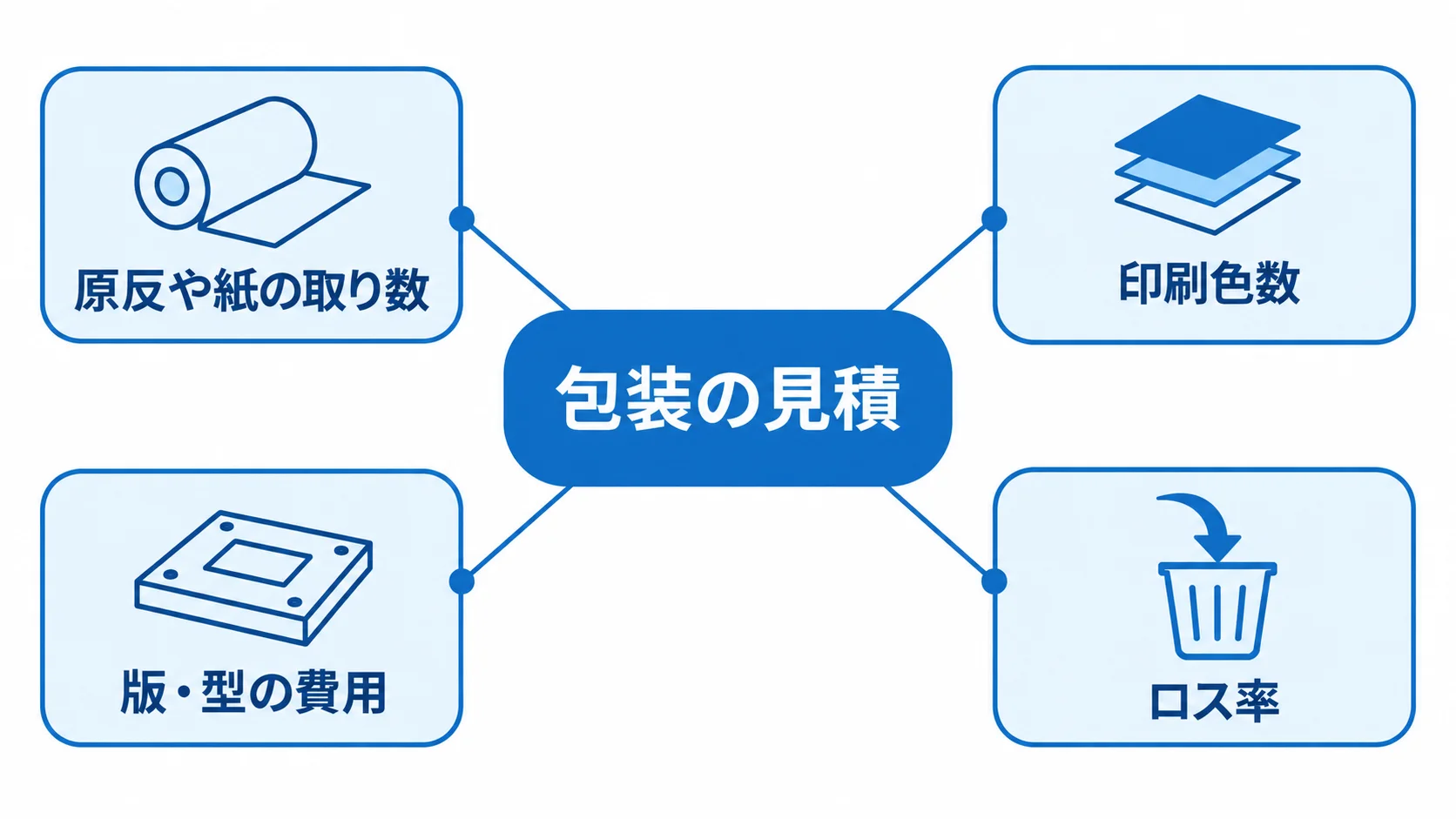 包装の見積に関わる要素を示す図 包装の見積を中央に置き、原反や紙の取り数、印刷色数、版・型の費用、ロス率を注釈で示した図