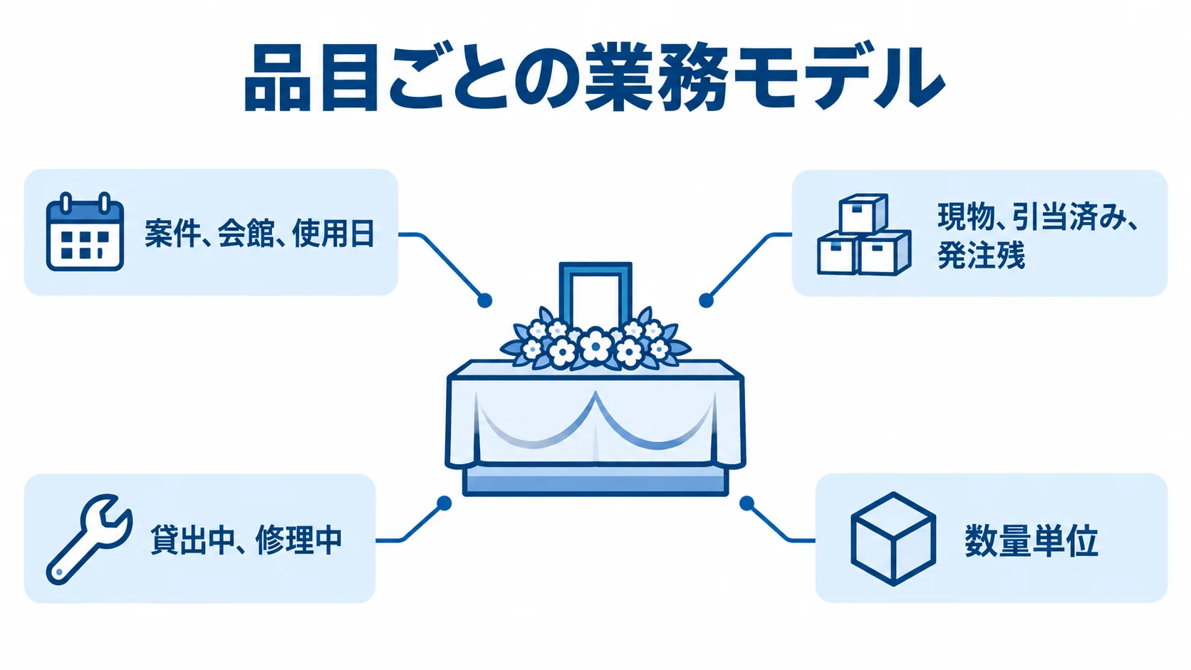 品目ごとの業務モデル 品目ごとの業務モデルを中央に置き、案件、会館、使用日や在庫状態、貸出状態、数量単位を注釈で示した図解