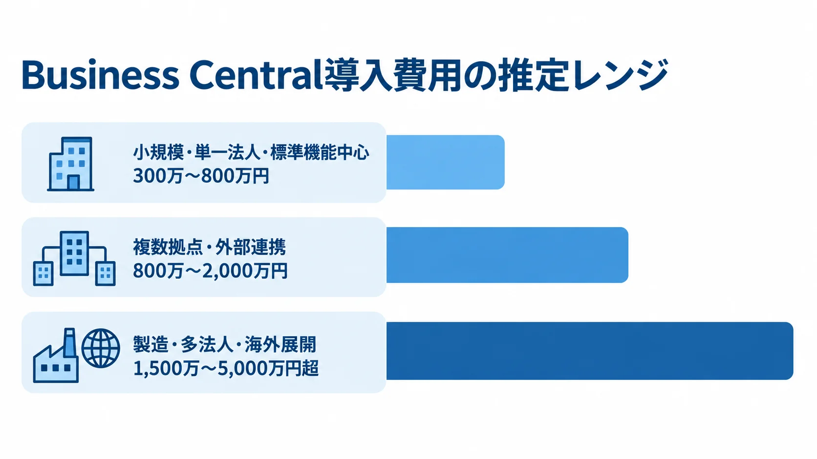 Business Central導入費用の規模別推定レンジ 標準機能中心の小規模導入から製造・海外展開まで、Business Centralの導入費用目安を3本の横棒で示した図。