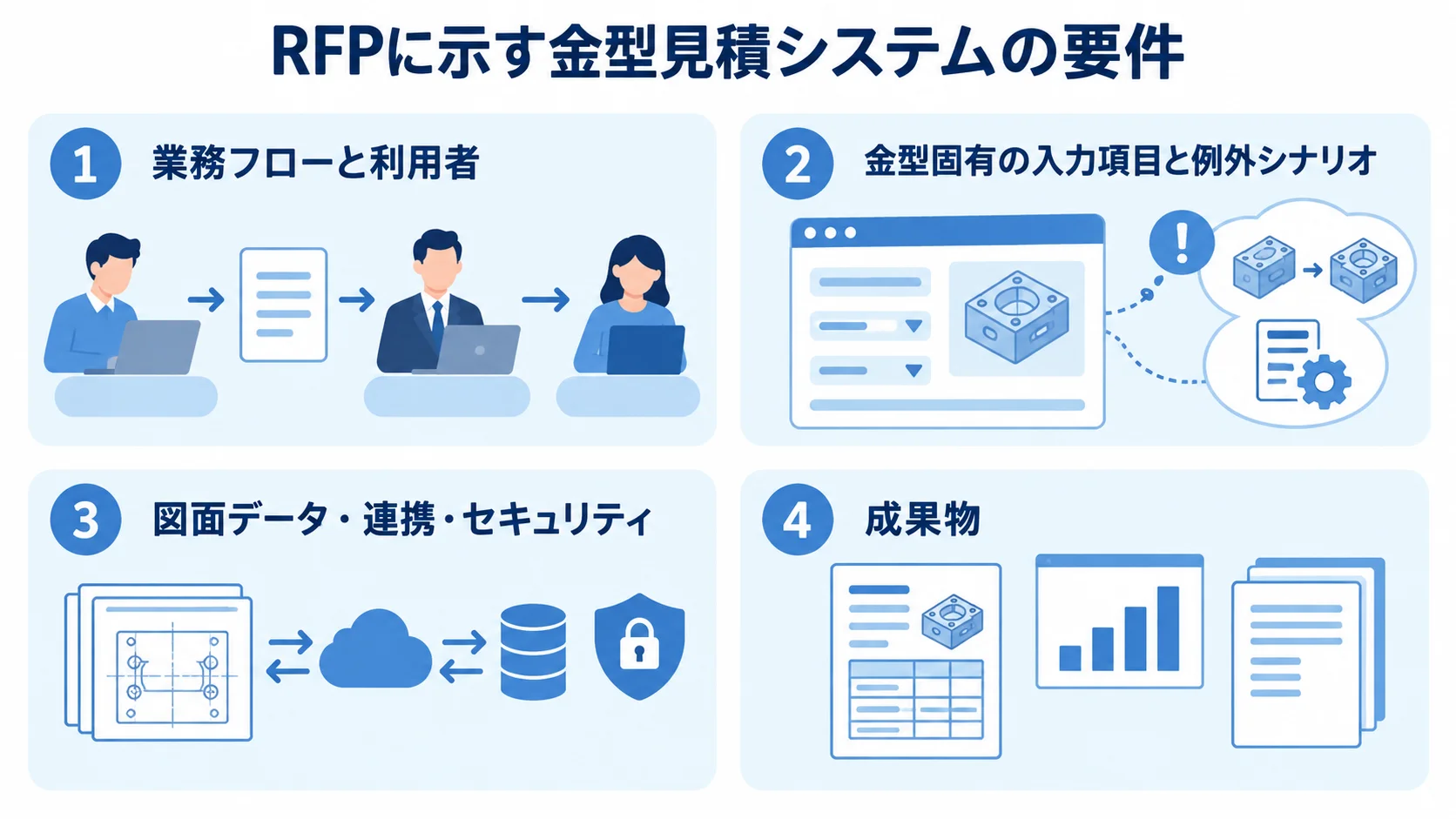 RFPで伝える金型見積システムの要件 RFPの要件を4つの番号付きパネルに整理した図。