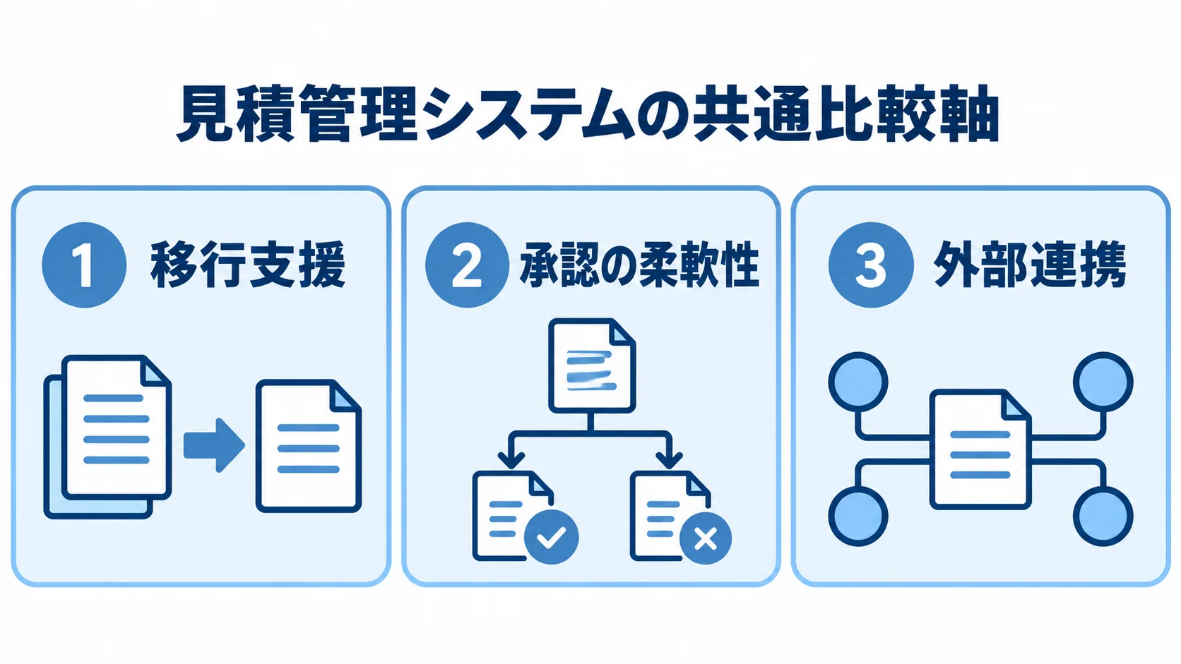 見積管理システムの製品比較で使う移行支援、承認の柔軟性、外部連携の3観点を並べた図解。
