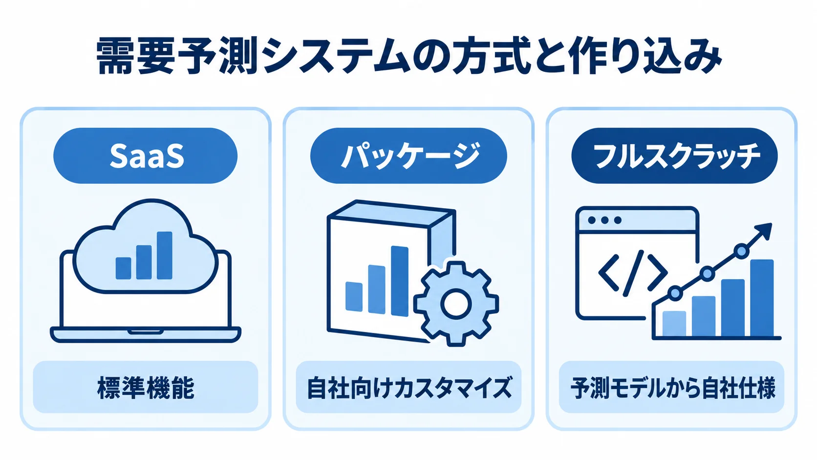 需要予測システム3方式の作り込み方 SaaS、パッケージ、フルスクラッチを、機能の作り込み方で並べた図解。