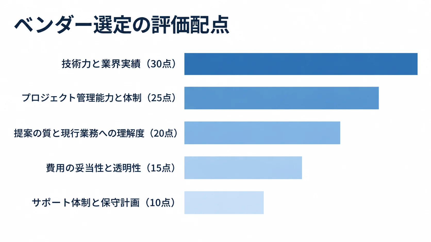 ベンダー選定における評価基準の配点 ベンダー選定で使う5項目の評価配点を横棒で比較した図。