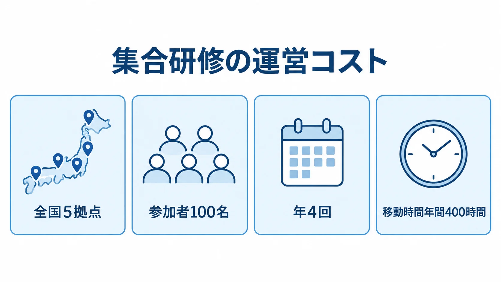 集合研修の開催規模と移動時間を示す図 集合研修の例を、全国5拠点、参加者100名、年4回、移動時間年間400時間の4項目で示した図