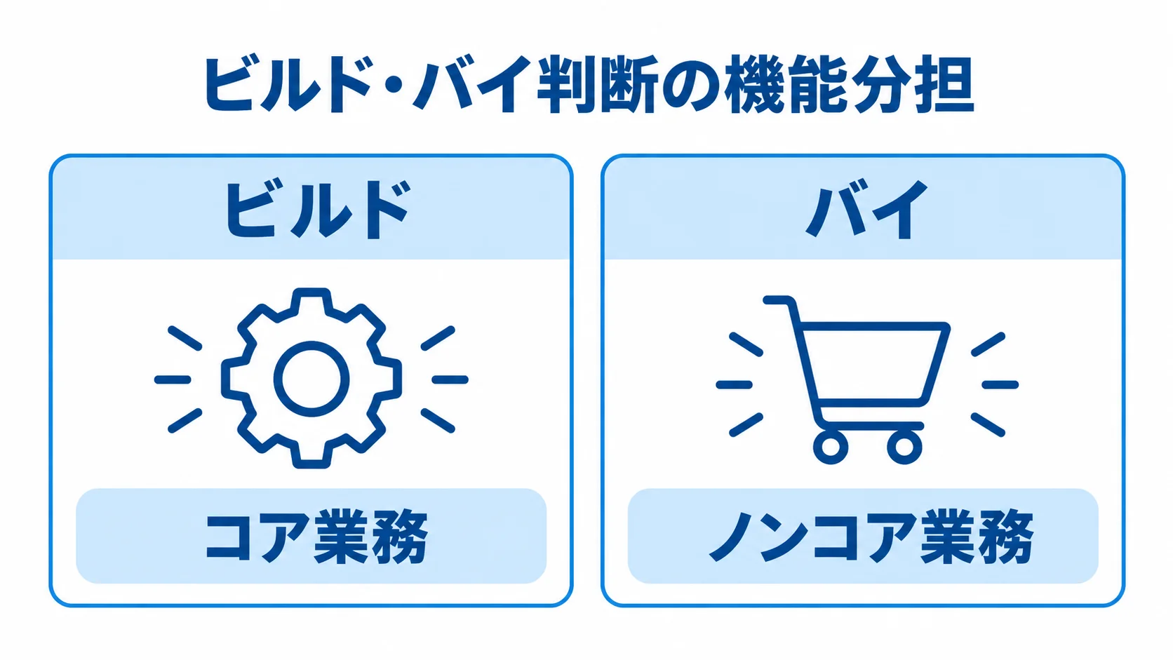 コア業務をビルド、ノンコア業務をバイに分ける機能判断の比較図