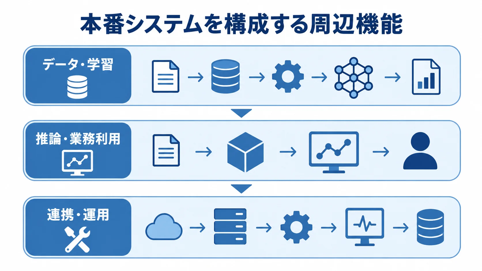 Kerasの本番システムを構成する3層 データ・学習、推論・業務利用、連携・運用を上下3層で示した図。
