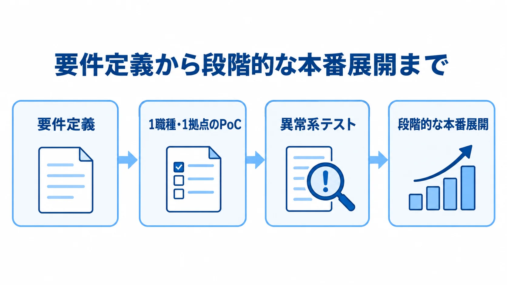 適性検査システムを要件定義、PoC、異常系テスト、段階的な本番展開へ進める流れの図。