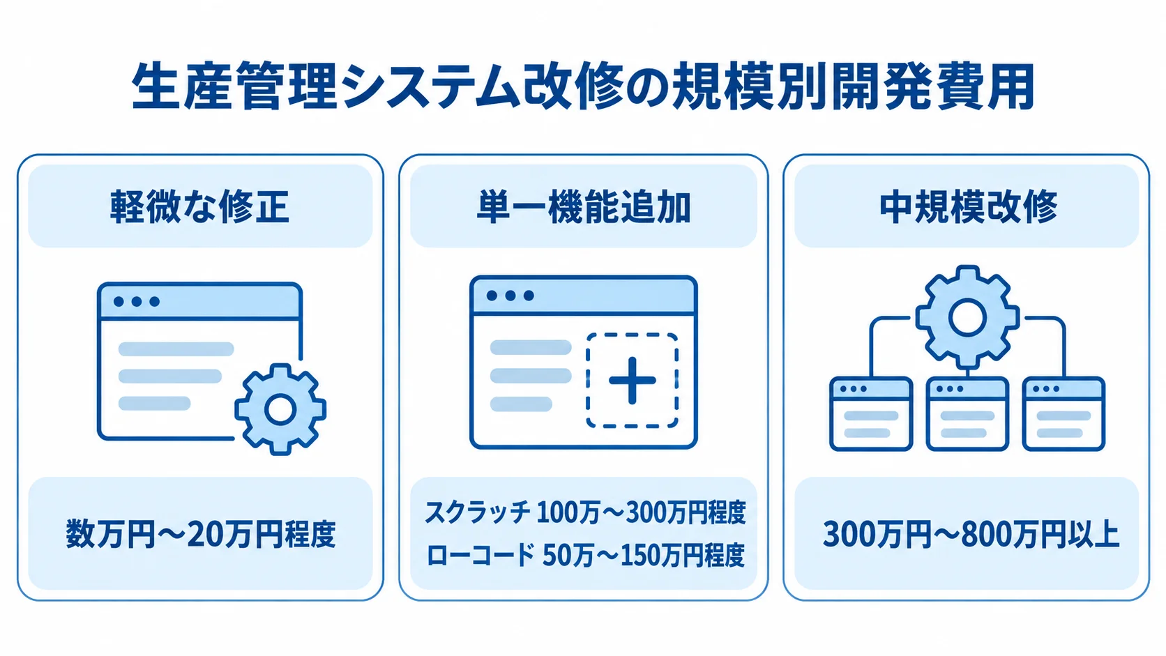 生産管理システム改修の開発費用を、軽微な修正、単一機能追加、中規模改修の規模別パネルで示した図。