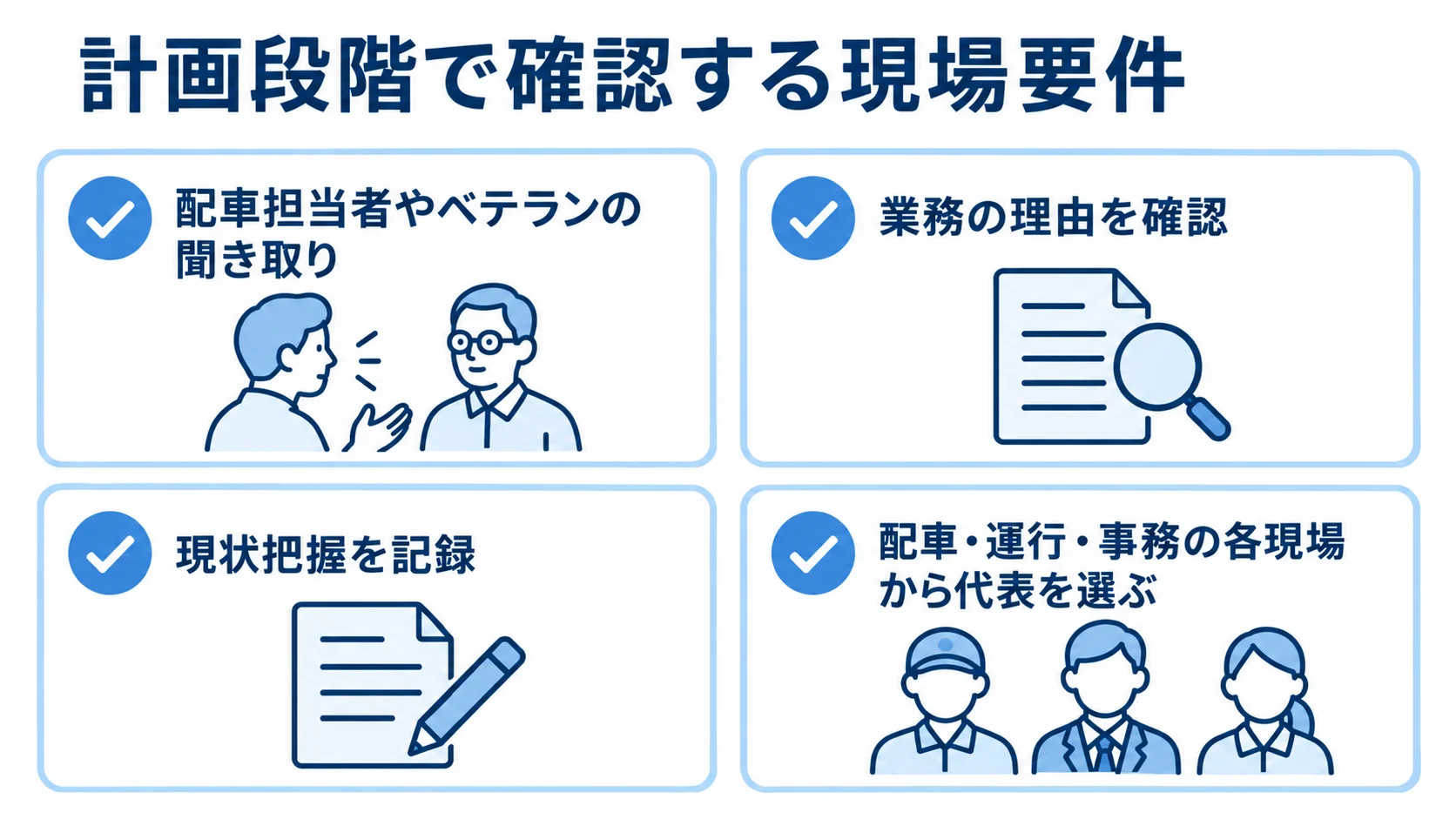 配送管理システム刷新で現場要件を確認する項目を示した図 配車担当者やベテランへの聞き取り、業務理由の確認、現状把握の記録、現場代表の選定を並べた計画段階のチェック図。