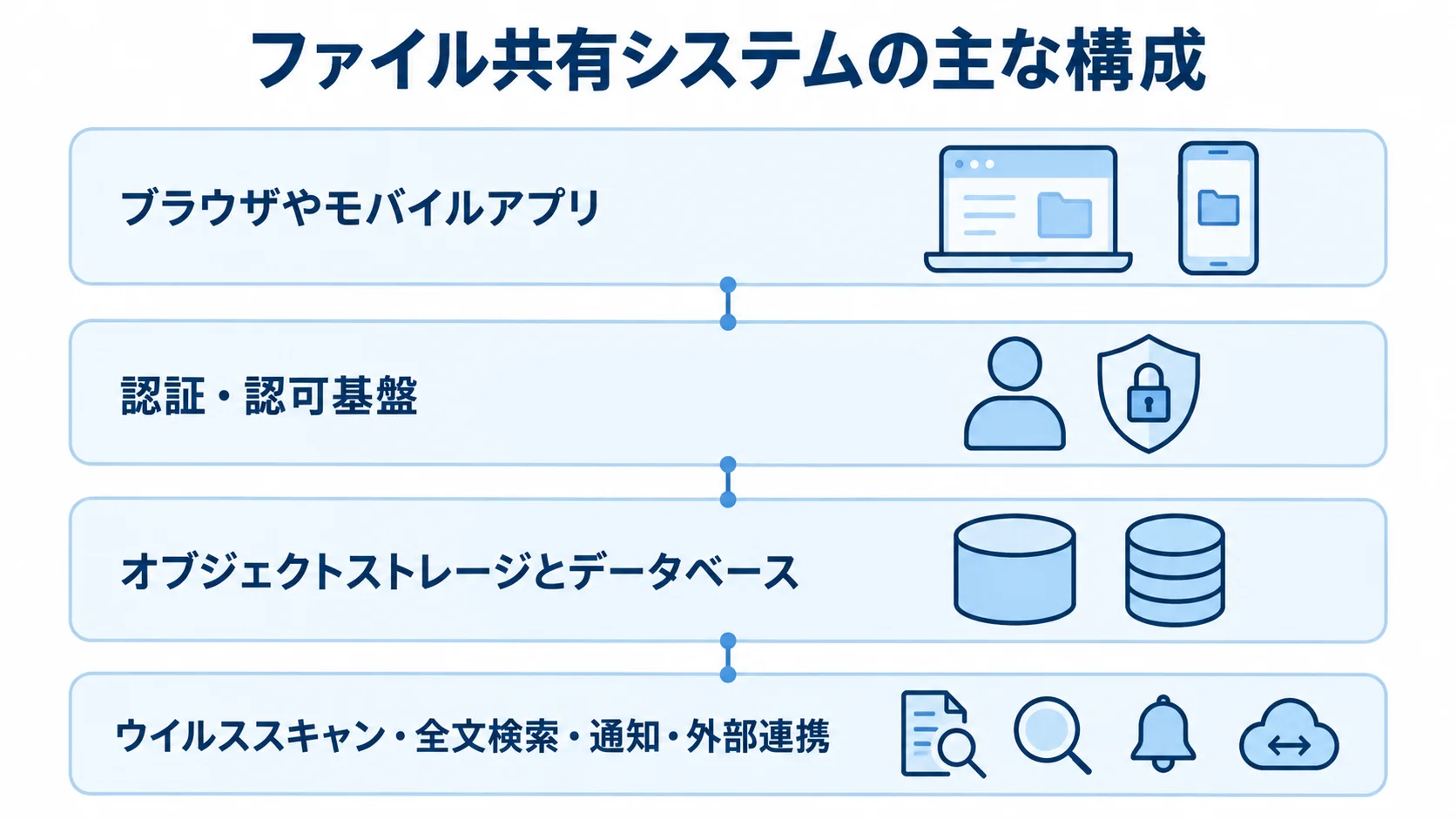 ファイル共有システムを構成するアプリ、認証基盤、データ保存、独立サービスの関係。 ファイル共有システムをアプリ、認証基盤、ストレージとデータベース、独立サービスの層に分けた図。