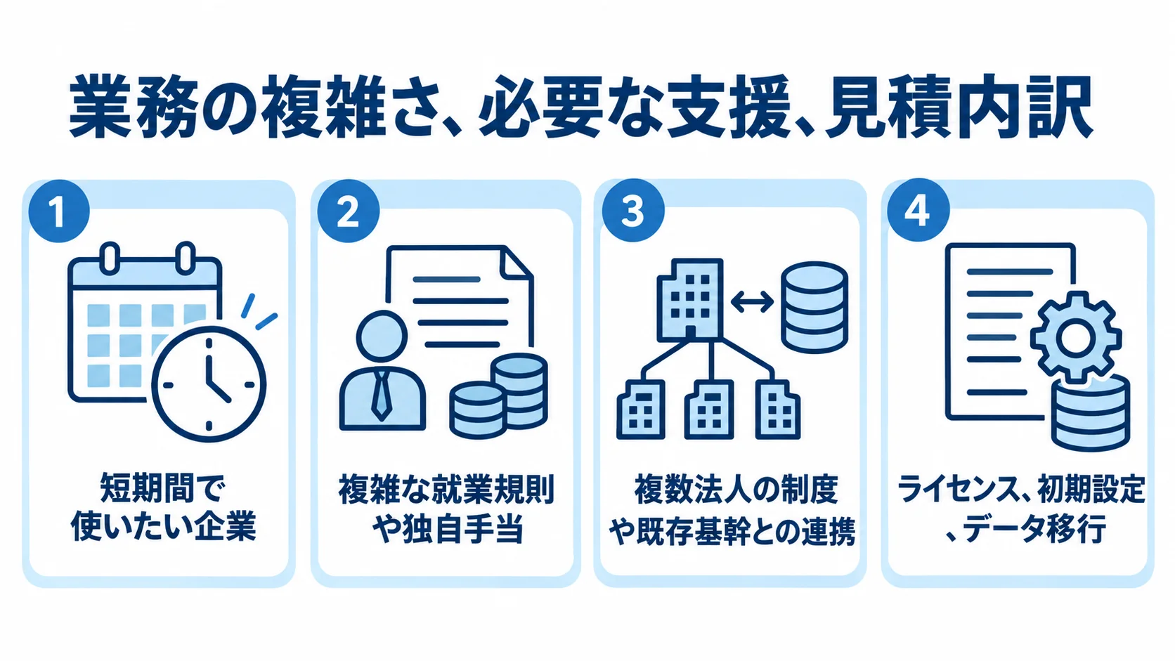 従業員管理システムの依頼先を見分ける観点 依頼先を、業務の複雑さ、必要な支援、見積内訳の観点から見分ける判断例をまとめた図。