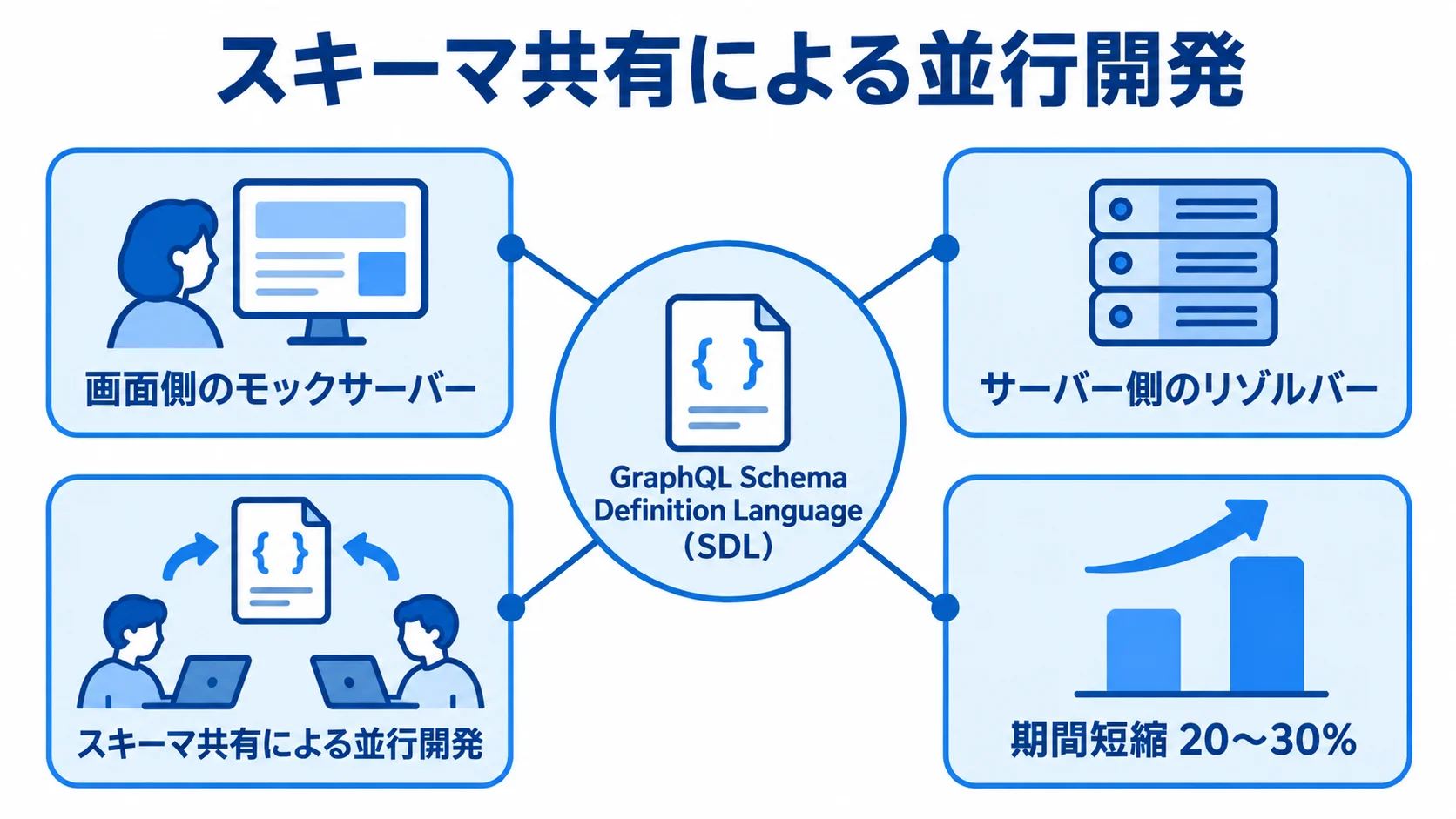 SDLを共有するGraphQLの並行開発 SDLによる仕様共有からモックサーバーとリゾルバーの並行開発につながり、期間短縮の報告値を示す図。