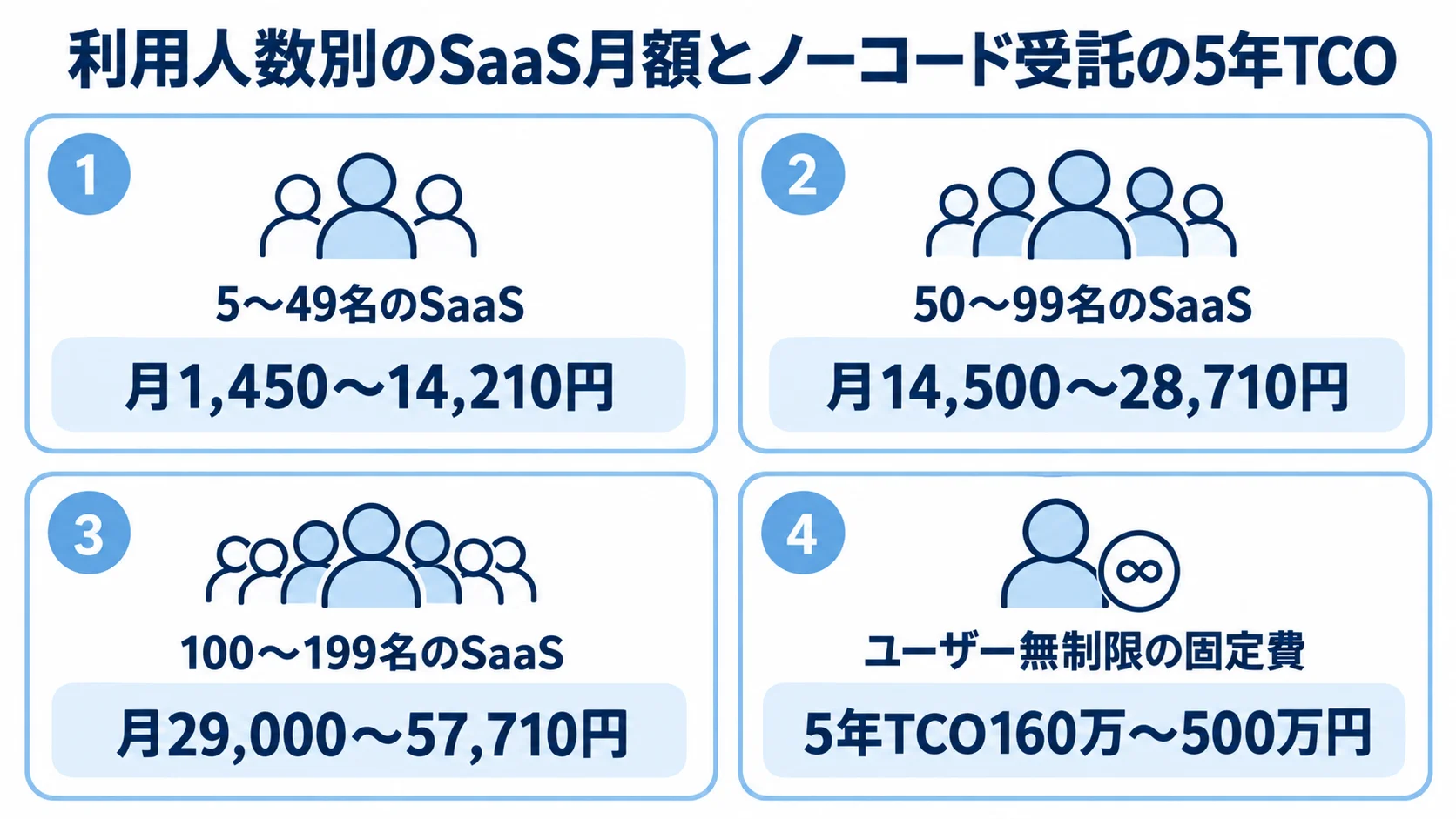 SaaS月額とユーザー無制限固定費の比較 利用人数帯別のSaaS月額とユーザー無制限の固定費による5年TCOを4枚のパネルで示した図。
