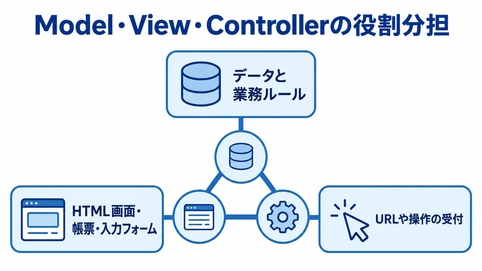 Model・View・Controllerの役割を示す図 MVCを構成する3つの役割として、データと業務ルール、画面表示、URLや操作の受付を示す図。