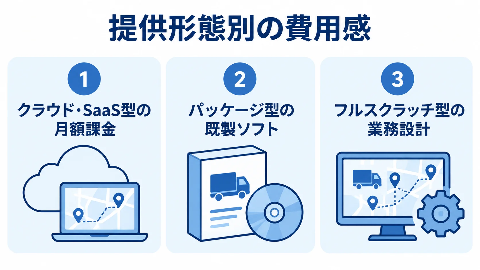 配車・物流管理システムの提供形態別費用感を示す図 クラウド・SaaS型、パッケージ型、フルスクラッチ型の費用感を3枚のパネルで示した図。