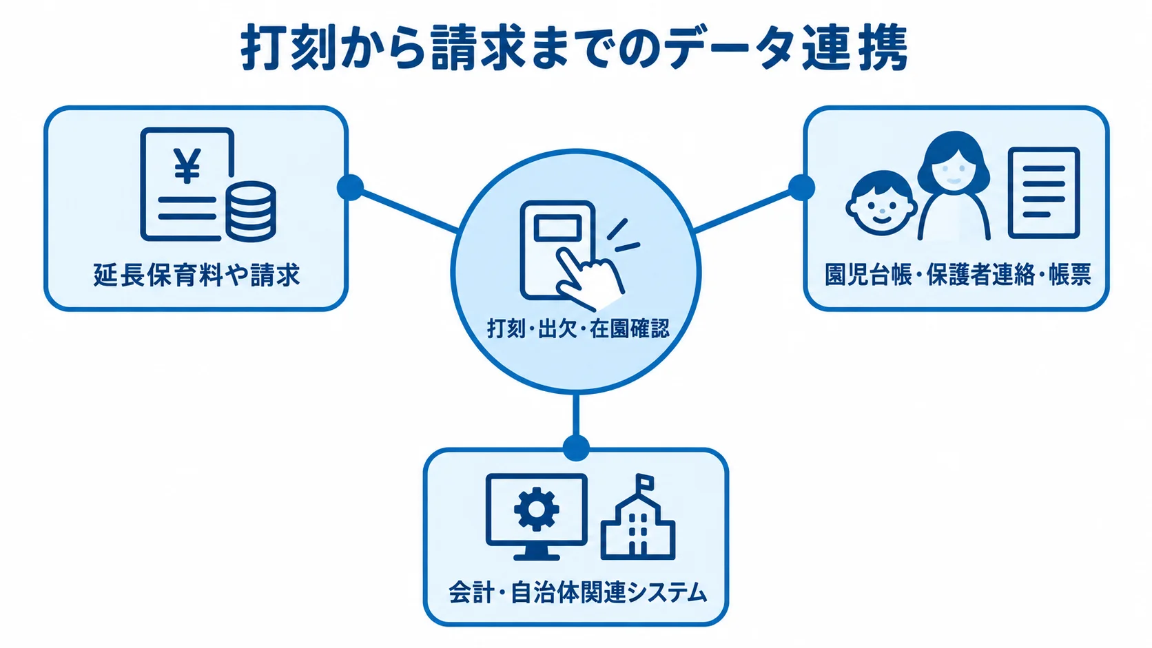 打刻・出欠・在園確認を中心に、請求や帳票などの連携先を放射状に示した図。