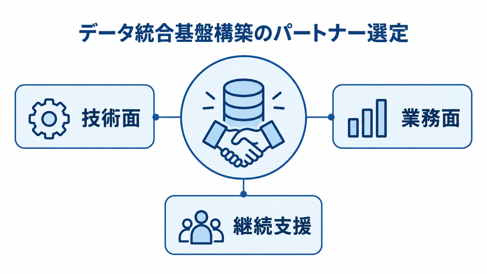 パートナー選定で確認する技術面・業務面・継続支援 データ統合基盤構築のパートナー選定を中心に、技術面、業務面、継続支援の3観点を示した図解