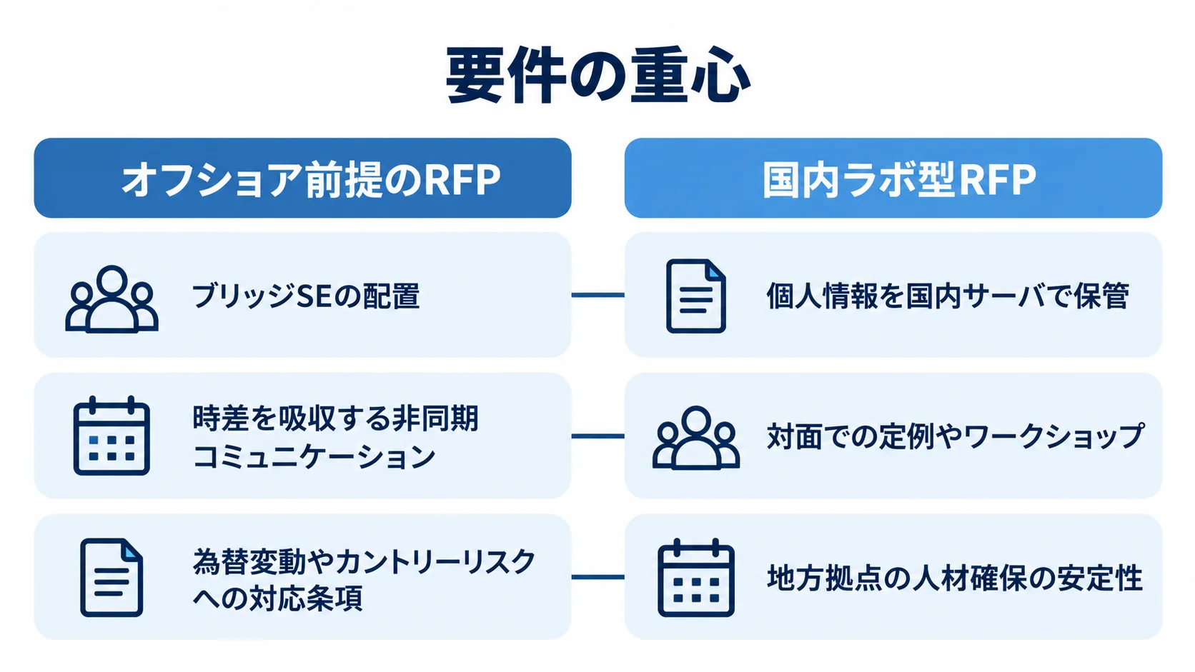 オフショア前提と国内ラボ型で、RFPに記載する論点の違いを左右に並べた図。