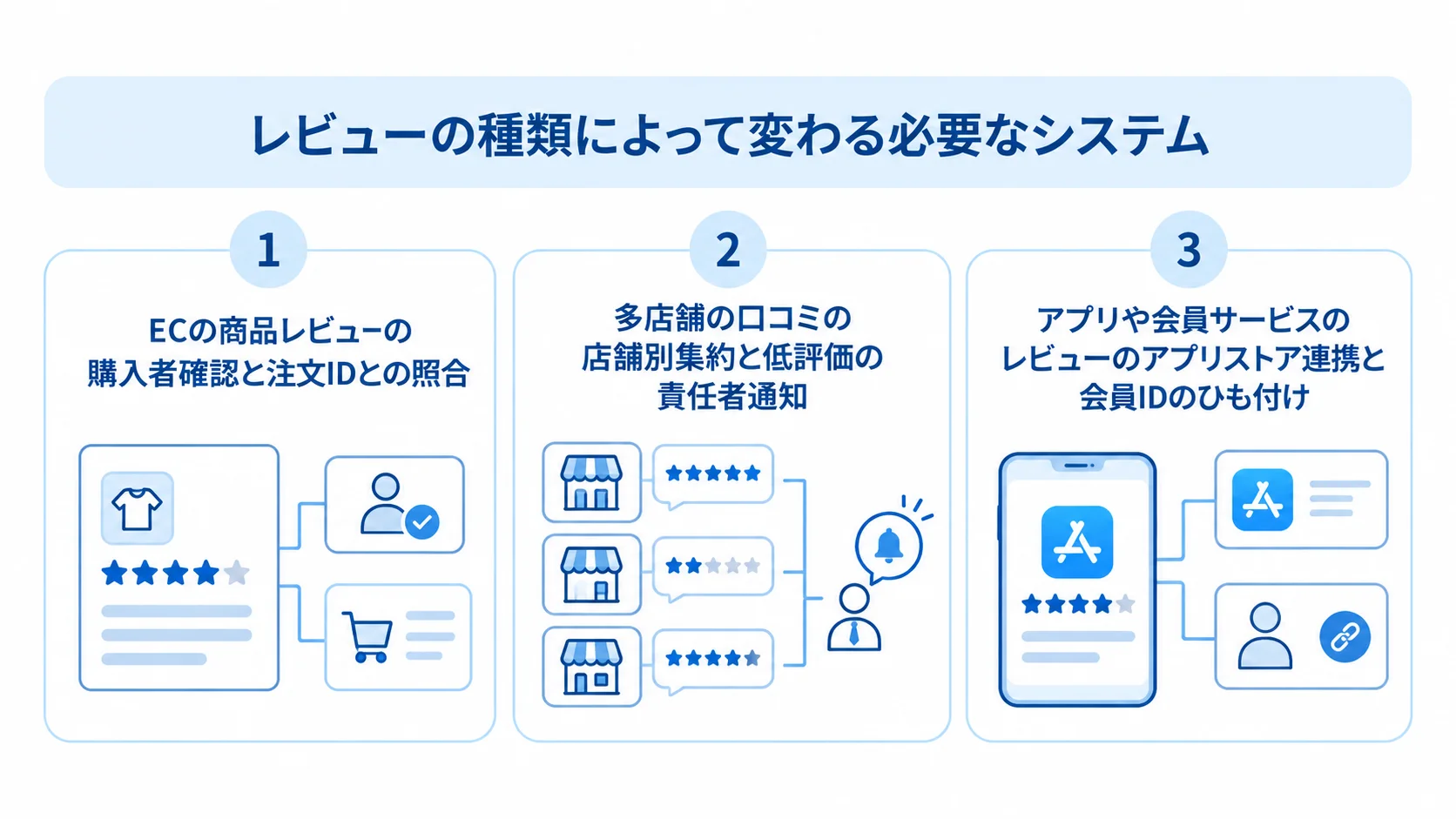 EC、多店舗、アプリや会員サービスのレビュー種別ごとに必要な連携や運用設計を3枚のパネルで示した図。