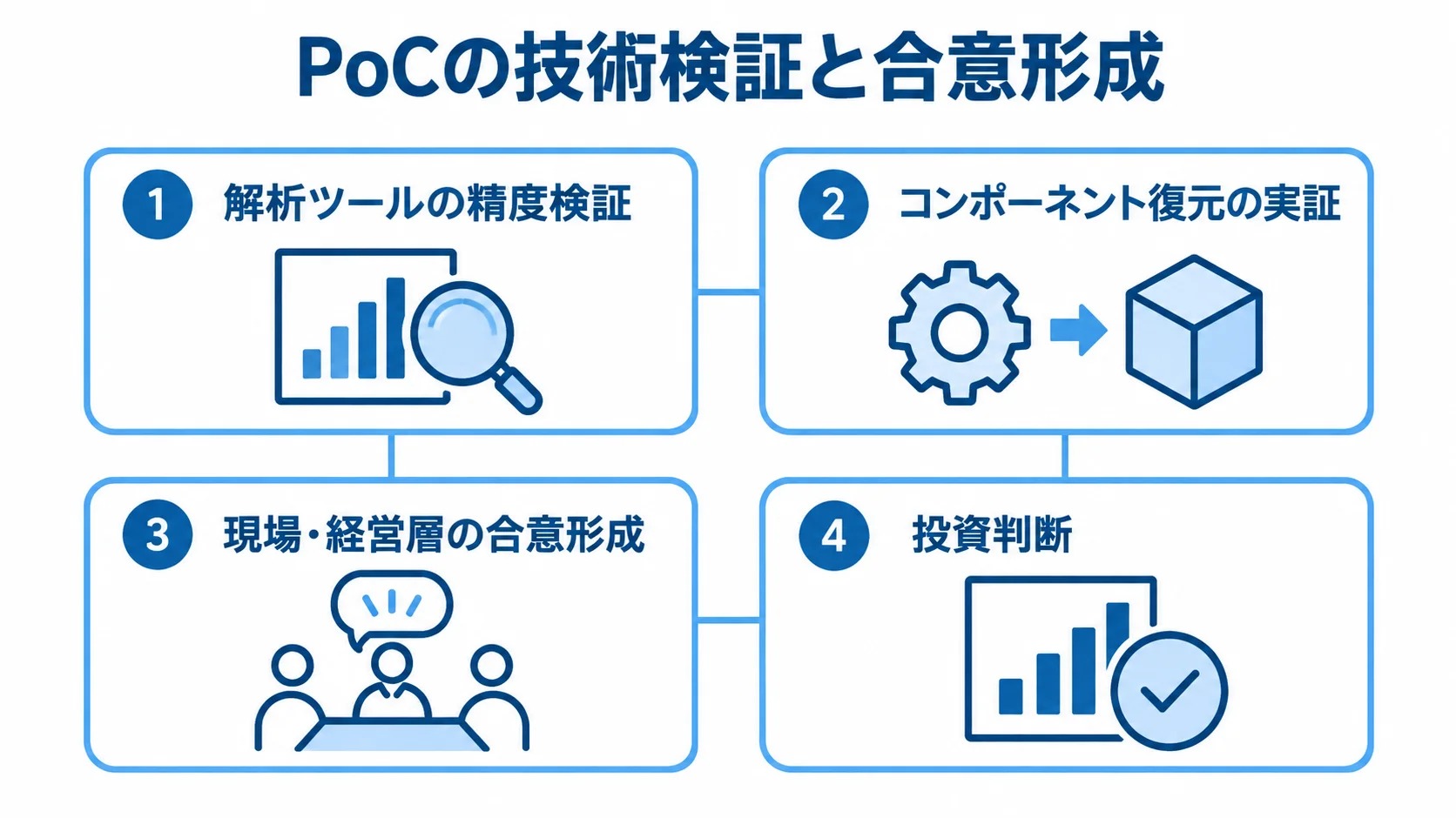 PoCの技術検証と合意形成を、解析ツールの精度、コンポーネント復元、現場・経営層の合意、投資判断の4パネルで示す図。