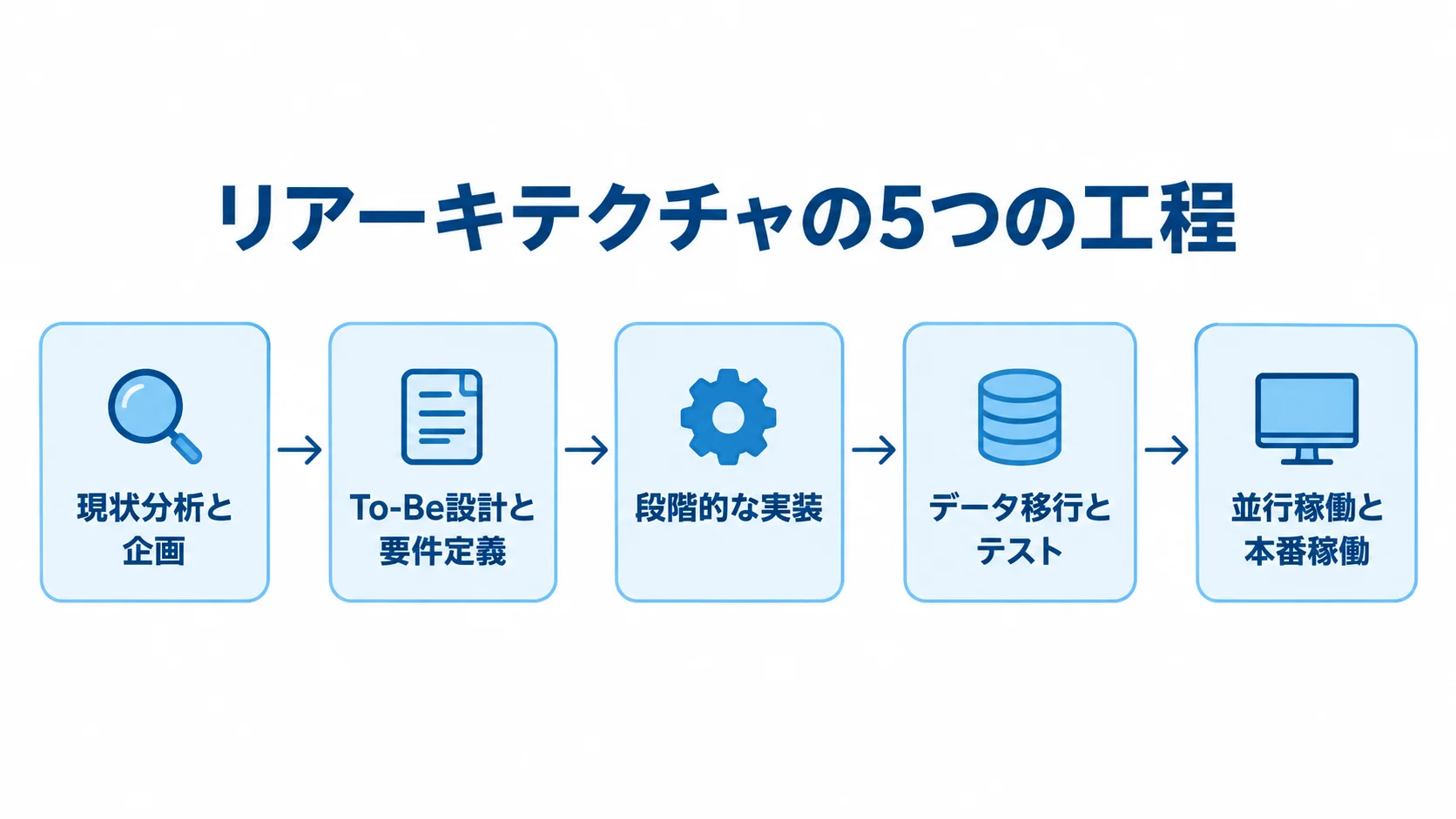 現状分析と企画から並行稼働と本番稼働までの5工程を左から右に示した図。